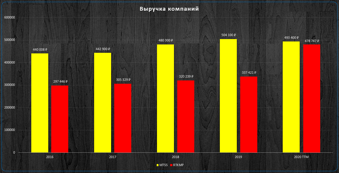 Годовая выручка компаний.