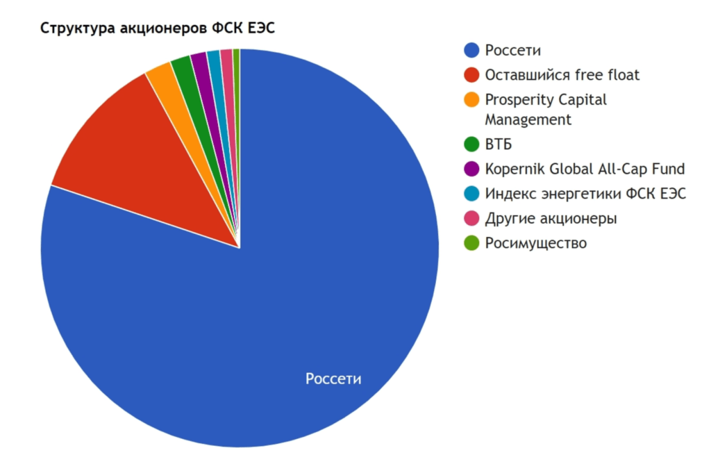 Структура фск еэс схема