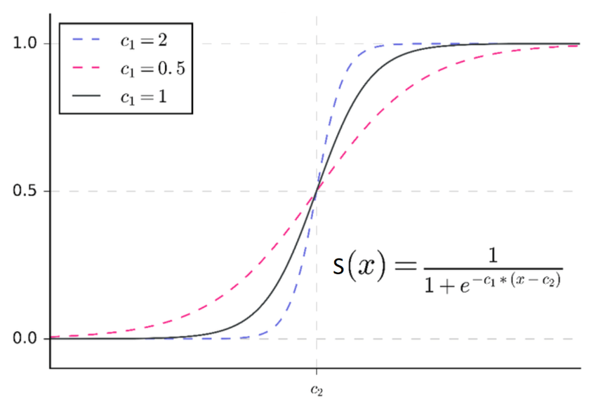 Sigmoid function. Сигмоидальная функция активации. Функция сигмоида формула. Рациональная сигмоида. Функция sigmoid.