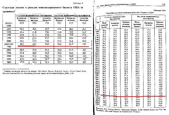 

Слева: стр. 121 диссертации Грибковой Н.Б. (2005), справа: страница 115 монографии Грицюк Т.В. «Системные механизмы управления межбюджетными отношениями» (М., 2003). Увеличить.