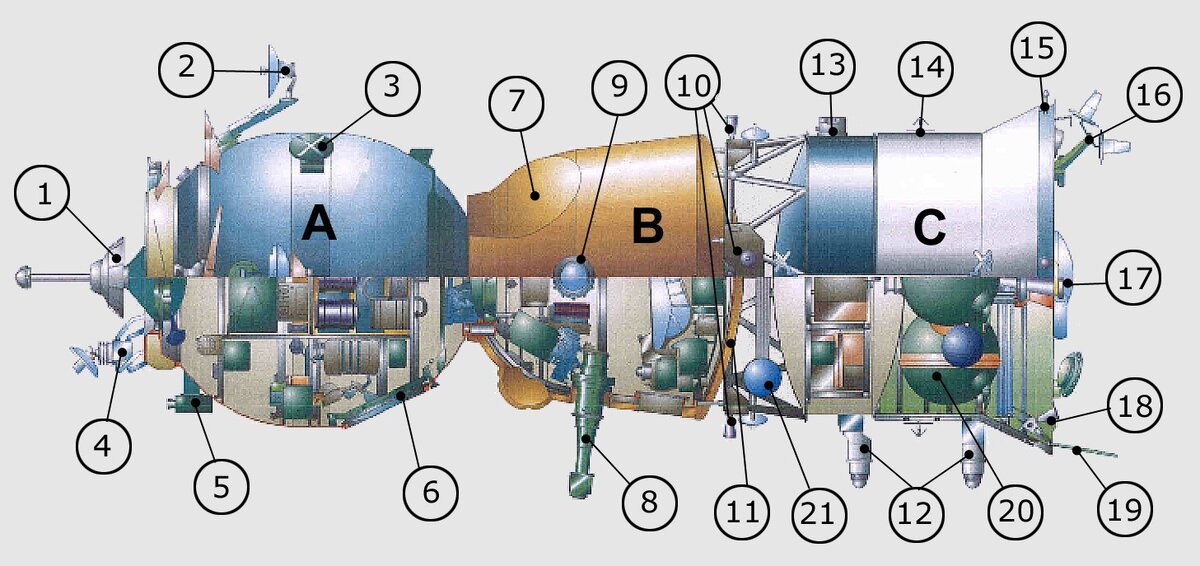 Схема корабля А бытовой отсек 1 переходный люк и стыковочный узел; 2 и 4 антенны системы сближения Курс; 3 передающие антенны; 5 телекамера; 6 посадочный люк. B спускаемый аппарат, СА, 2.1×2.2 м, 2900 кг: 7 парашют; 8 перископ; 9 иллюминатор; 11 тепловая защита. C приборно-агрегатный отсек, ПАО, 2.7×2.5 м, 2600 кг: 10 и 18 двигатели причаливания и ориентации (ДПО); 12 датчик Земли; 13 датчик Солнца; 14 точка крепления солнечной батареи, 15 датчик температуры; 16 антенны аппаратуры сближения; 17 двигательная установка (ДУ); 19 антенна связи; 20 топливный бак НДМГ; 21 бак с жидким кислородом