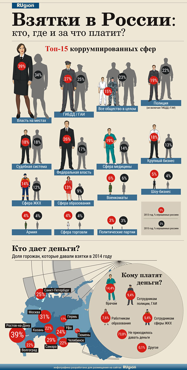 Куда давать. Коррупция в России. Коррупция инфографика. Инфографика коррупция в России. Взятка инфографика.