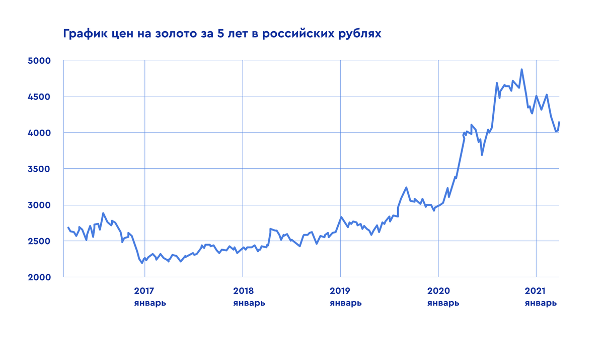 Так росла цена на золото за последние 5 лет по данным Billion Rates
