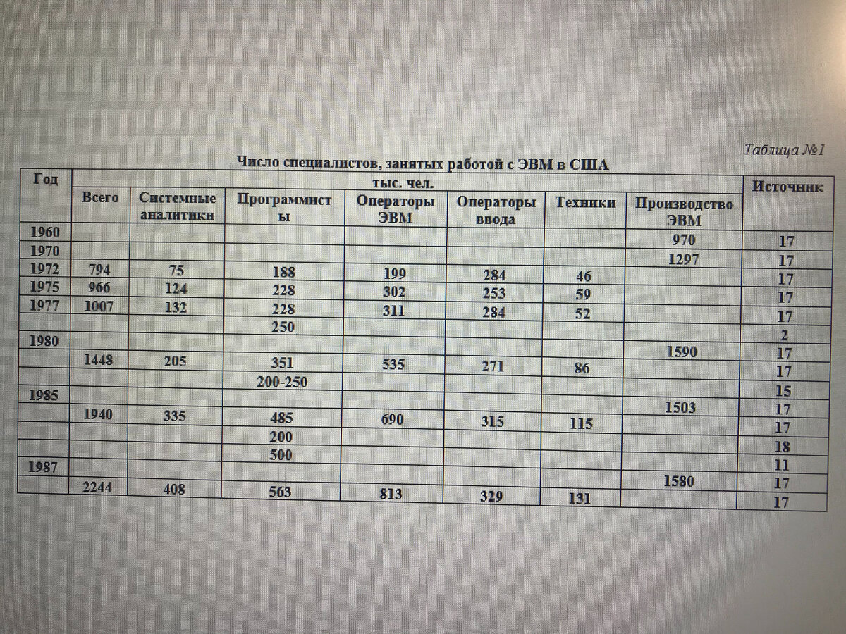 Развитие рынка ПО и рост численности специалистов занятых работой с ЭВМ в  60-80 е гг. ХХ-в. в развитых капиталистических странах | Дмитрий Долгушев |  Дзен