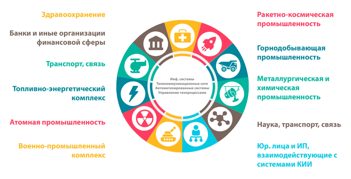 Сферы кии. Критическая информационная инфраструктура. Объекты критической информационной инфраструктуры это. 187 ФЗ О критической информационной инфраструктуры. Фз187 информационная безопасность.