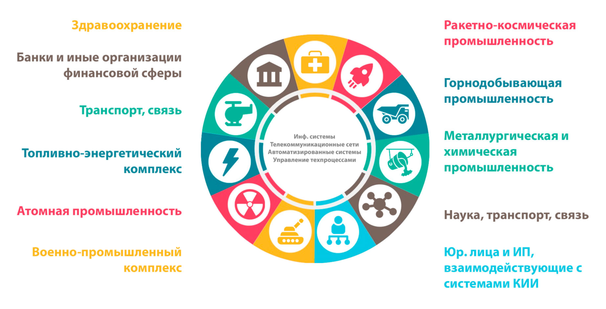 Безопасность критической инфраструктуры. Критическая информационная инфраструктура. Объекты критической информационной инфраструктуры это. 187 ФЗ О критической информационной инфраструктуры. Фз187 информационная безопасность.