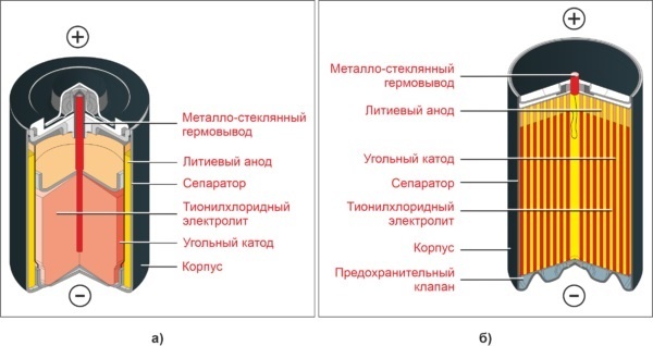  
Рис. 1. Конструкция бобинных (а) и спиральных батареек (б)