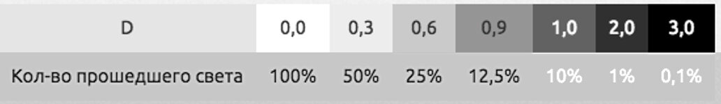  Соотношение между плотностью (D) и количеством проходящего света.