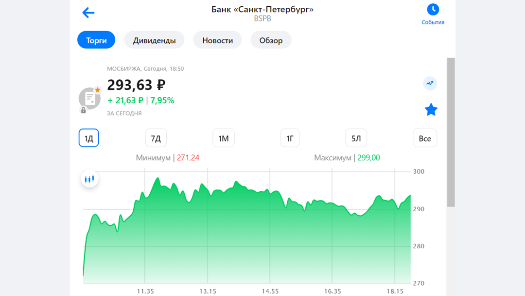 Стоимость акций Банка Санкт-Петербург за 07.08.2023