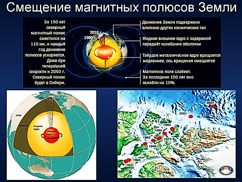 Полюс это. Перемещение Южного магнитного полюса земли. Смещение магнитного полюса земли. Магнитное поле земли Южный полюс. Смещение Северного магнитного полюса.