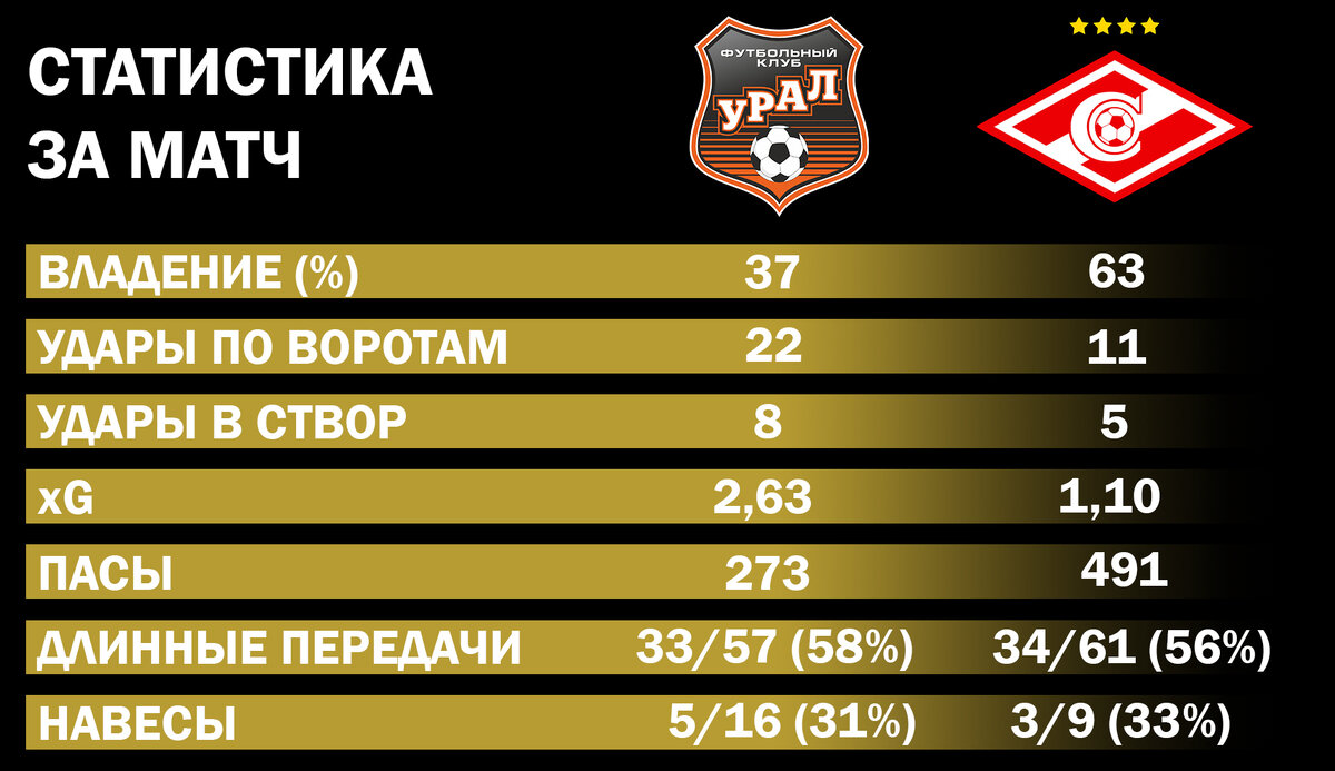 Спартак» спустили с небес на землю | Обзор матча «Урал» 3:2 «Спартак» |  Горчичник от Суетова | Дзен
