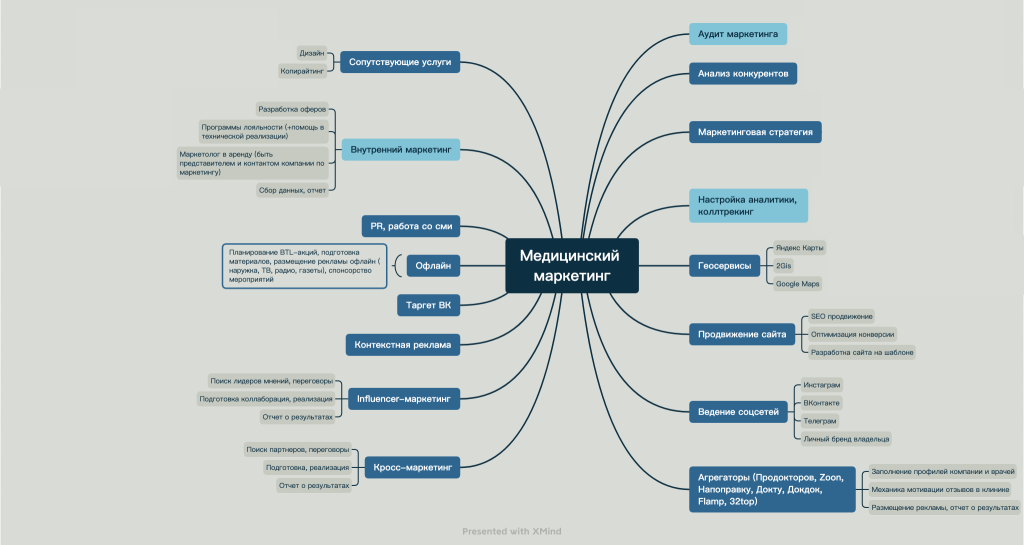 Агентство медицинского маркетинга. Ментальная карта психолога консультанта. Интеллектуальная карта кадровик. Mind карта должности. Mind Map будущее.