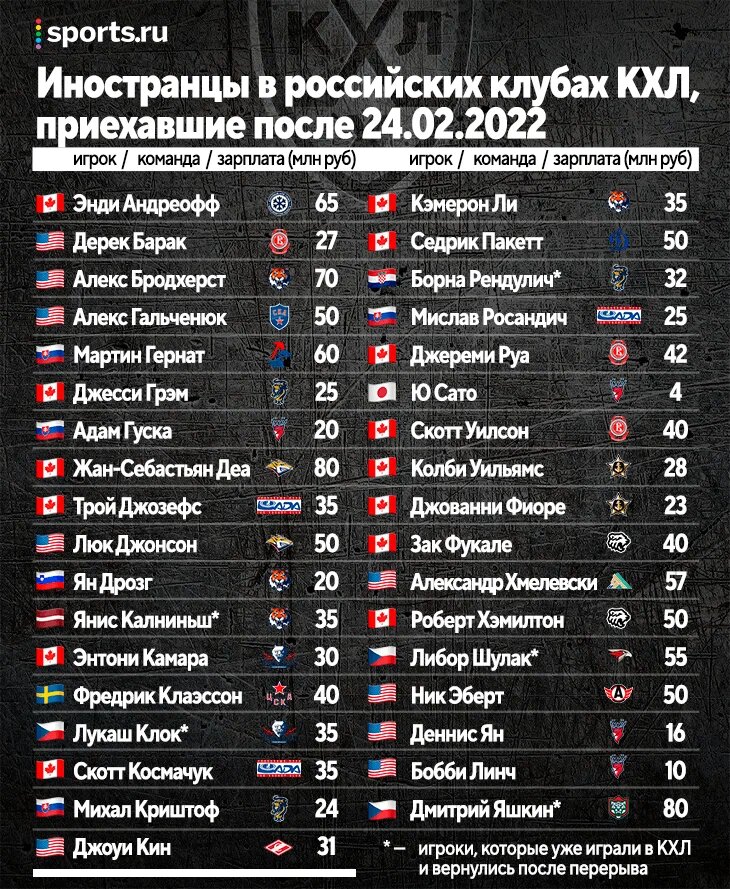 бюджет команд кхл 2023 2024