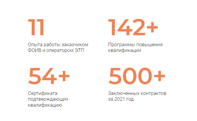 Прежде всего, не стоит экономить на качестве. В предыдущем заголовке мы рассказали о выгодной скидке, но TenderArt — компания, которая доводит бизнес до результатов без окольных путей