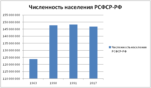 Население 1990 год. Численность населения РСФСР.