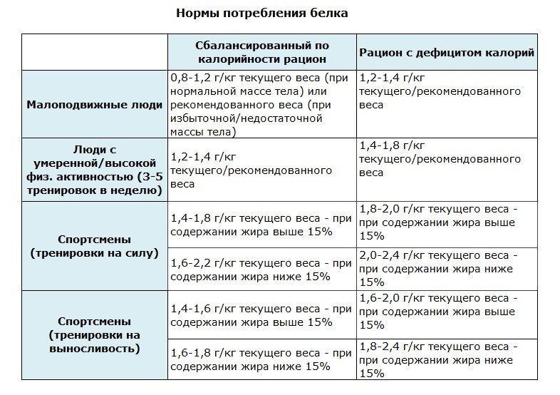 Нормы белка в соответствии с физической активностью