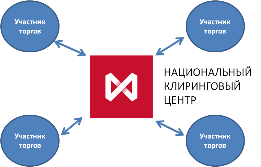 Отношения между контрагентами