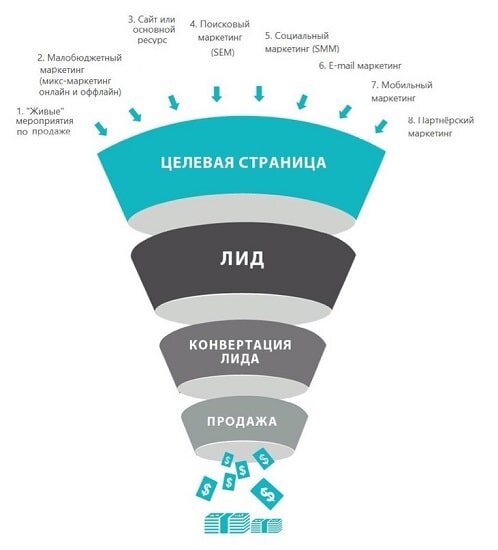 Не менее важным является и наполнение качественным, уникальным контентом, а также размещение на порталах, форумах, торговых площадках и других тематических ресурсах ссылок на сайт, который продвигается.