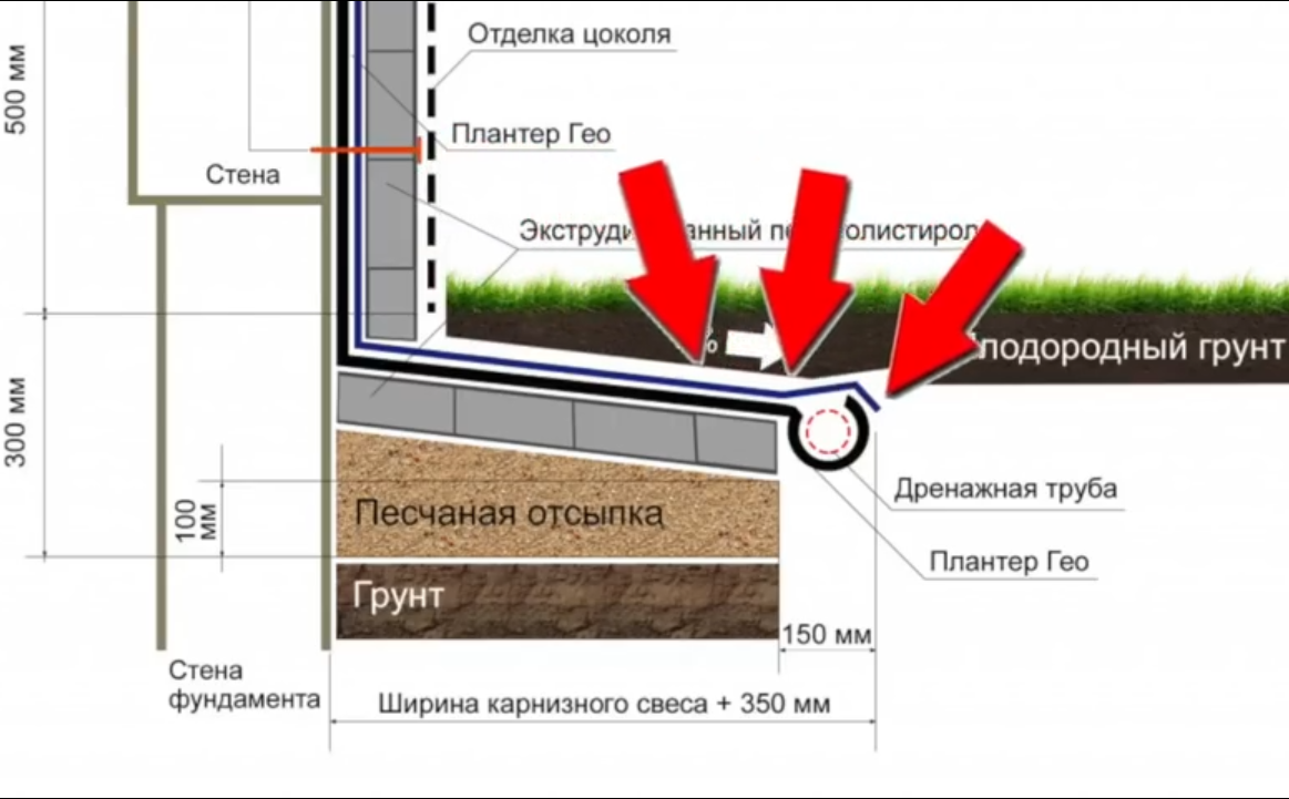 Отмостка схема монтажа