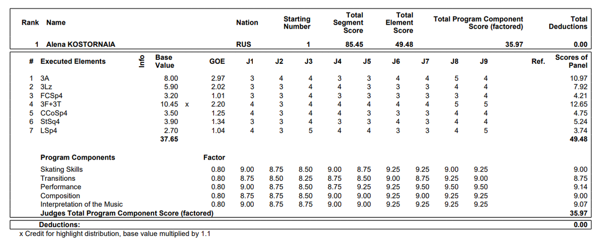 ГОЕ не опускаются ниже трёх! Результат: 85.45