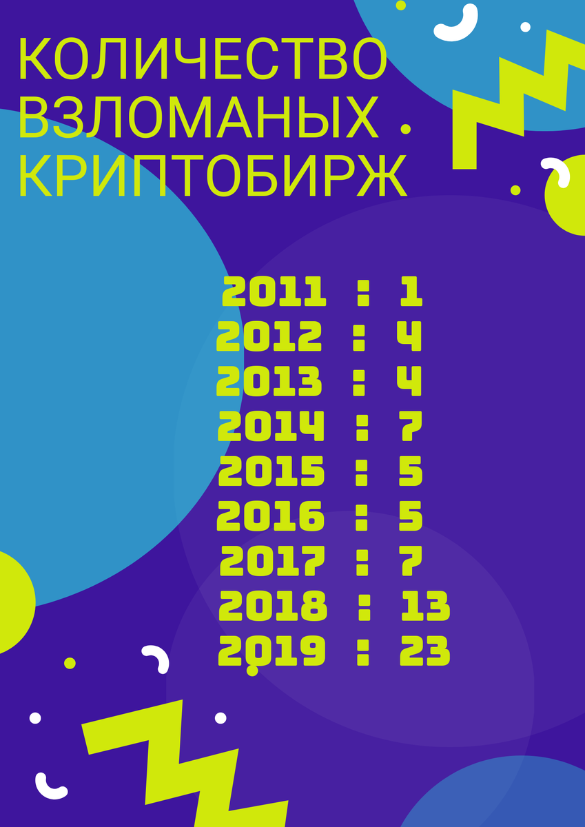 Статистика взлома