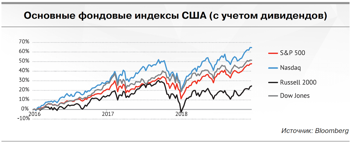 Рынок акций США полностью отыграл просадку 2018 года