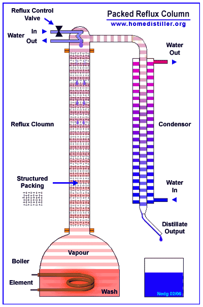 Схема ректификационной колонны