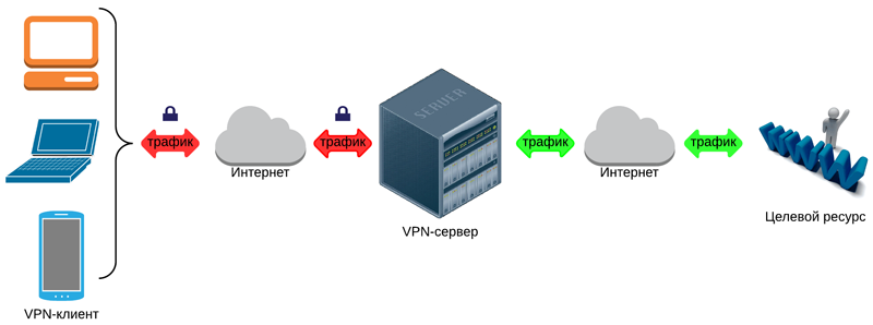Vpn ограничение трафика. Использование VPN В общедоступной сети Wi-Fi. Какие сайты работают с впн. Свой VPN. VPN угроза безопасности.