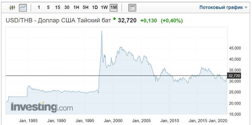 Тайский бат к доллару. Курс бата к доллару. Деньги Тайланда курс к рублю. Курс тайского бата к доллару график.