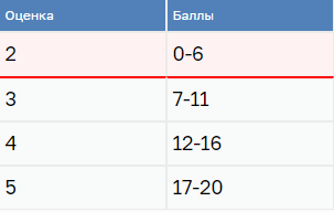 Красной линией отмечена граница минимального балла для сдачи предмета.