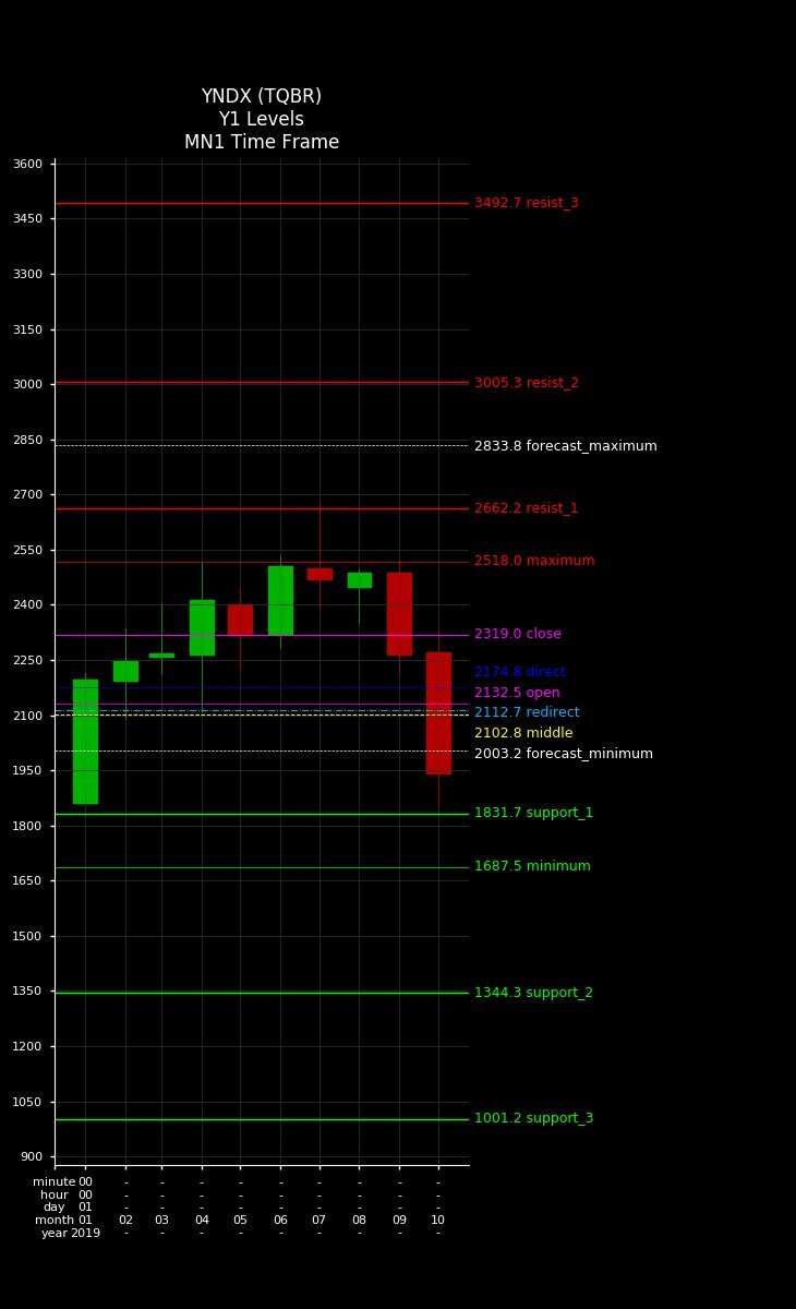YNDX (TQBR) Y1 Levels MN1 Time Frame