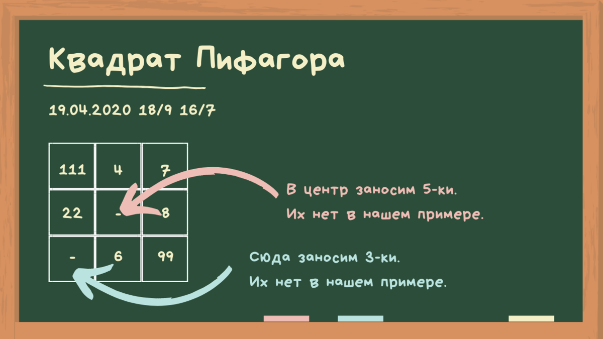 Расчет пифагора совместимость. Как рассчитывать психоматрицу по квадрату Пифагора.