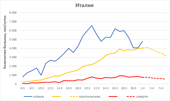 График заболевания и смертности COVID-19 в Италии (иточник: Worldometers, собственные расчёты)
