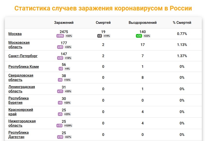 https://coronavirus-monitor.ru/coronavirus-v-rossii/