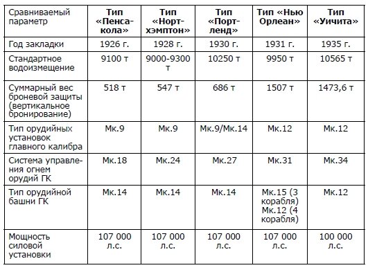Сравнительные данные по типам американских тяжелых крейсеров