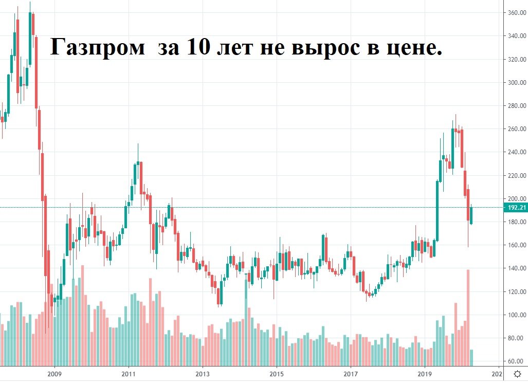 Курс акций газпрома на сегодня. График акций Газпром 2020. Акции Газпрома график за год. Исторический график Газпрома. Динамика акций Газпрома.