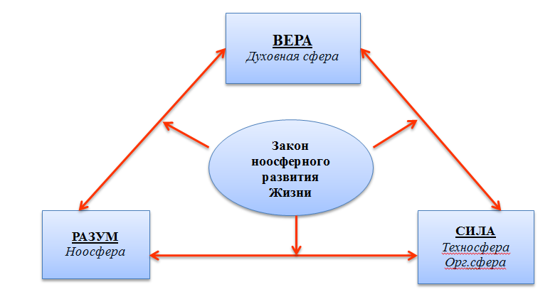 Подсистемы природы