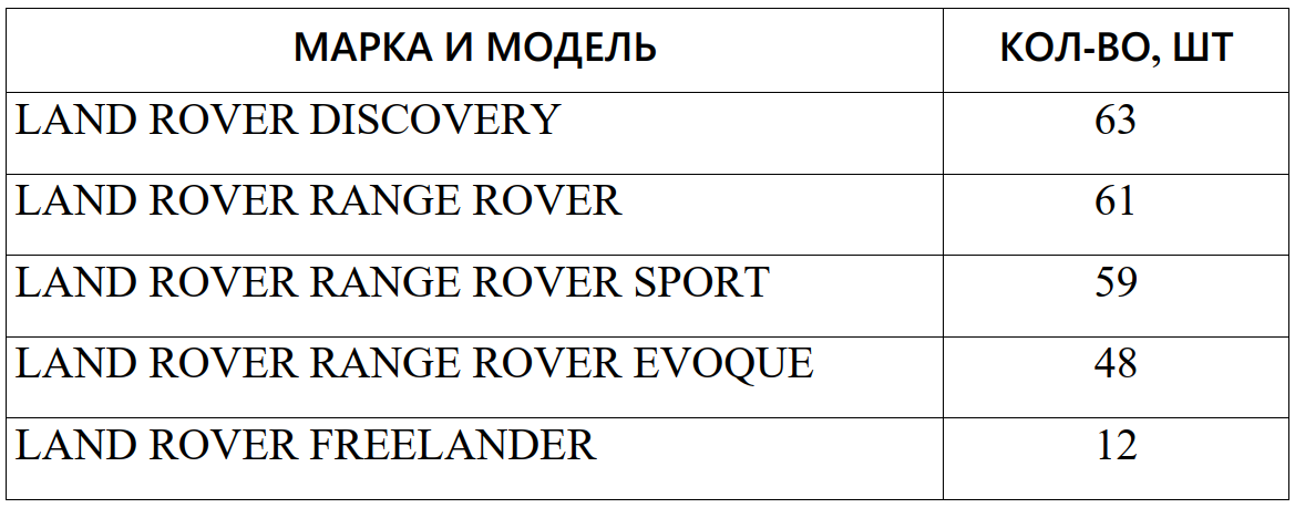 Количество угнанных популярных моделейLand Rover в 2019 году