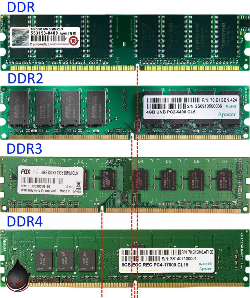 Как узнать какая оперативная. Оперативная память ddr1 ddr2 ddr3 ddr4. Памяти: Simm, DIMM, DDR, ddr2, ddr3, ddr4.. Ддр3 и ддр2 отличия. Оперативная память ddr3 и ddr4 разница.