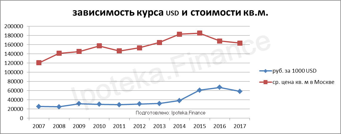 Зависимость стоимости жилья от курса доллара. График недвижимости в долларах. Зависимость цен на жилье от курса доллара на графике. Индекс цен на жилье.