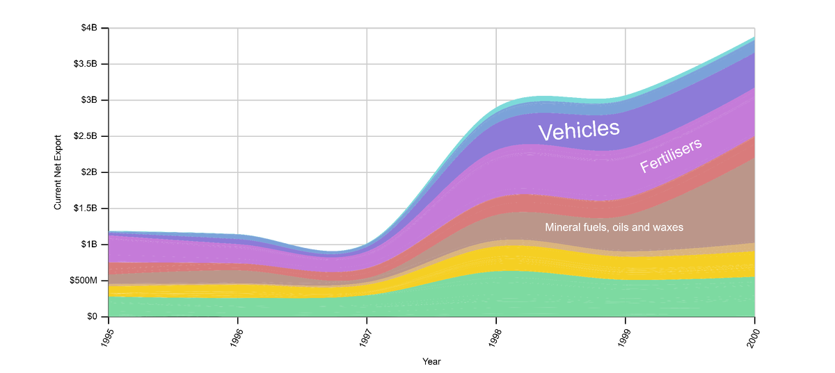экспорт Беларуси 1995-2000