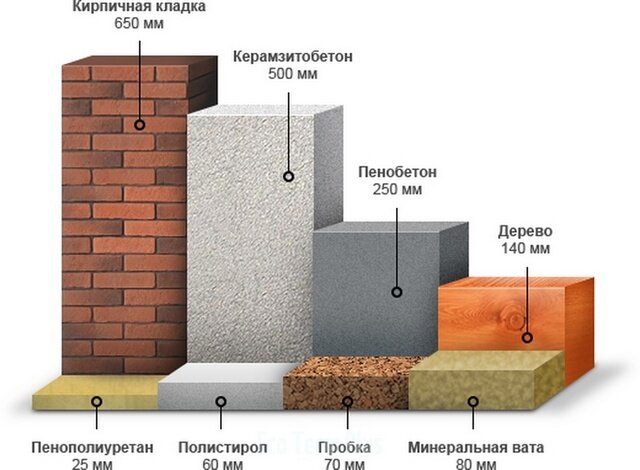 теплопроводность разных материалов