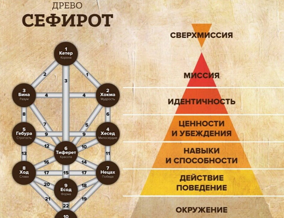 Схема древа сефирот