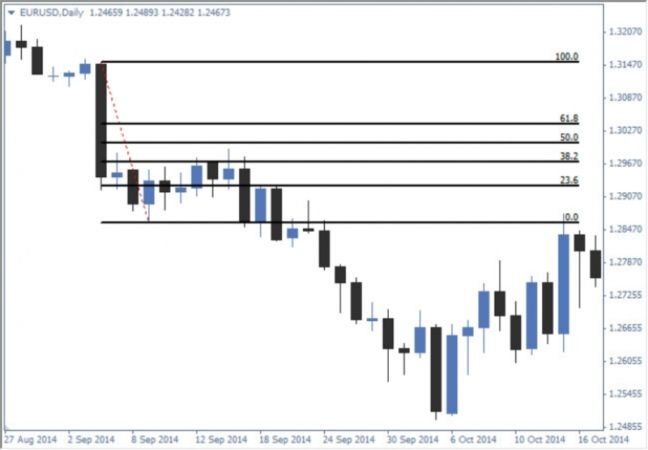 Является ли стратегия торговли по уровням Фибоначчи тем самым золотым сечением? Попробуем разобраться.