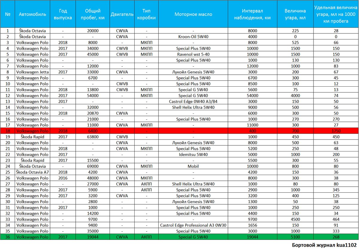 Количество масла в двигателе по щупу. 1. Допуск масла на двигатель cfna. 1. Заправочные ёмкости октавия а5.