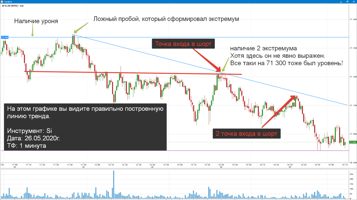 На 71 300 был скорее не уровень, а зона проторговки от 71 300 до 71 270 (примерно)