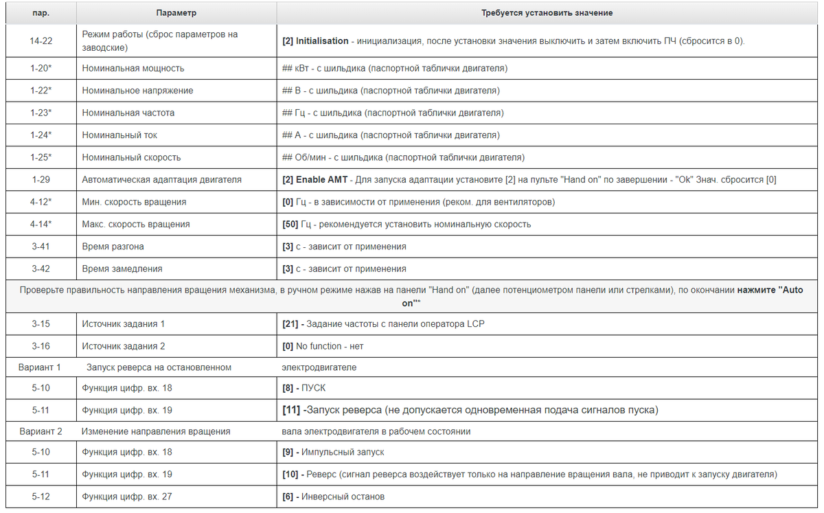 Ошибка частотника. Частотный преобразователь VLT Micro Drive FC 51 коды ошибок. Таблица параметров частотных преобразователей Данфосс. Таблица параметров частотных преобразователей Данфосс FC 302. Таблица ошибок частотного преобразователя Danfoss.