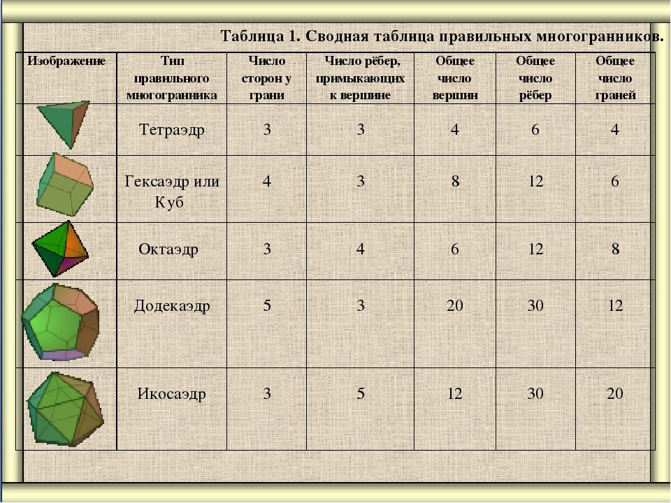 Тела указанные в таблице. Сводная таблица правильных многогранников. Эйлерова характеристика многогранников таблица. Таблица граней ребер и вершин правильных многогранников. Многогранники таблица 10 класс.