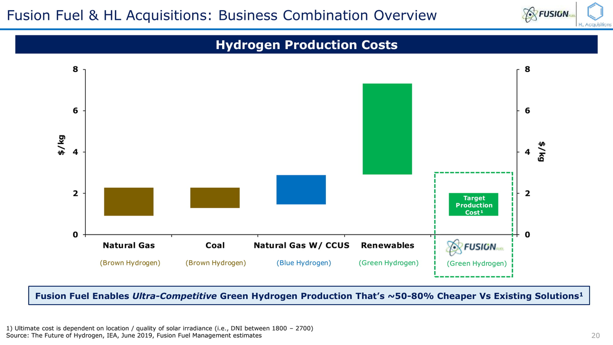 Стоимость производства водорода разными способами в сравнении c Fusion Fuel