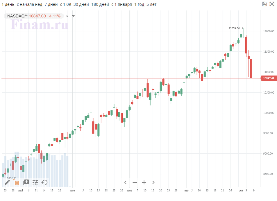 Индекс Nasdaq.